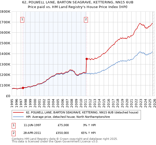 62, POLWELL LANE, BARTON SEAGRAVE, KETTERING, NN15 6UB: Price paid vs HM Land Registry's House Price Index
