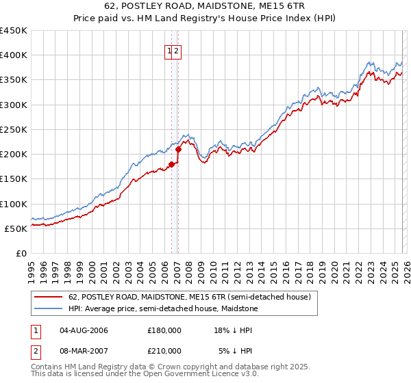 62, POSTLEY ROAD, MAIDSTONE, ME15 6TR: Price paid vs HM Land Registry's House Price Index