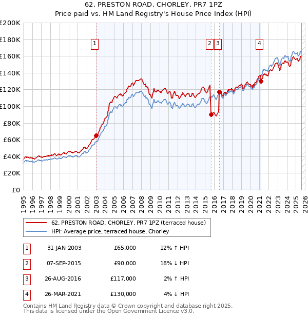 62, PRESTON ROAD, CHORLEY, PR7 1PZ: Price paid vs HM Land Registry's House Price Index