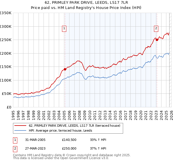 62, PRIMLEY PARK DRIVE, LEEDS, LS17 7LR: Price paid vs HM Land Registry's House Price Index