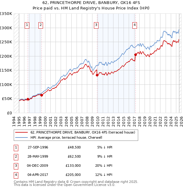 62, PRINCETHORPE DRIVE, BANBURY, OX16 4FS: Price paid vs HM Land Registry's House Price Index