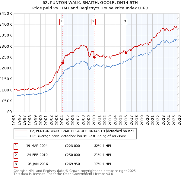 62, PUNTON WALK, SNAITH, GOOLE, DN14 9TH: Price paid vs HM Land Registry's House Price Index