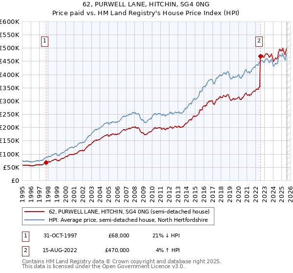 62, PURWELL LANE, HITCHIN, SG4 0NG: Price paid vs HM Land Registry's House Price Index