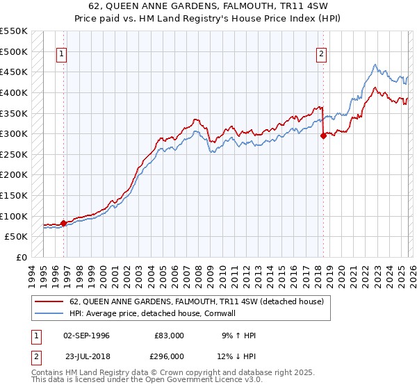 62, QUEEN ANNE GARDENS, FALMOUTH, TR11 4SW: Price paid vs HM Land Registry's House Price Index