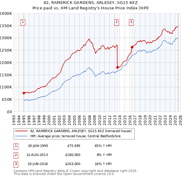 62, RAMERICK GARDENS, ARLESEY, SG15 6XZ: Price paid vs HM Land Registry's House Price Index