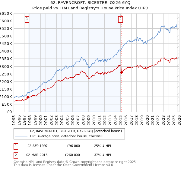 62, RAVENCROFT, BICESTER, OX26 6YQ: Price paid vs HM Land Registry's House Price Index