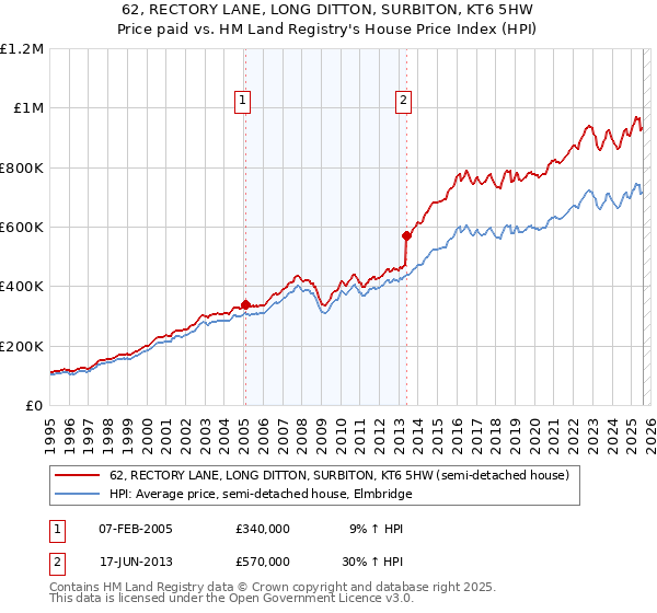 62, RECTORY LANE, LONG DITTON, SURBITON, KT6 5HW: Price paid vs HM Land Registry's House Price Index