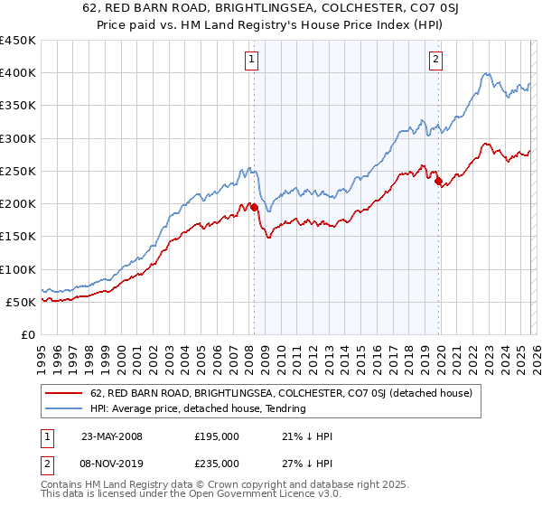 62, RED BARN ROAD, BRIGHTLINGSEA, COLCHESTER, CO7 0SJ: Price paid vs HM Land Registry's House Price Index