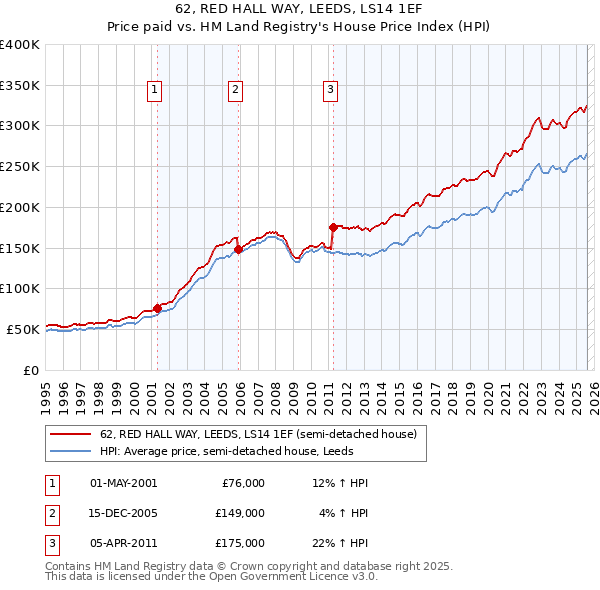 62, RED HALL WAY, LEEDS, LS14 1EF: Price paid vs HM Land Registry's House Price Index