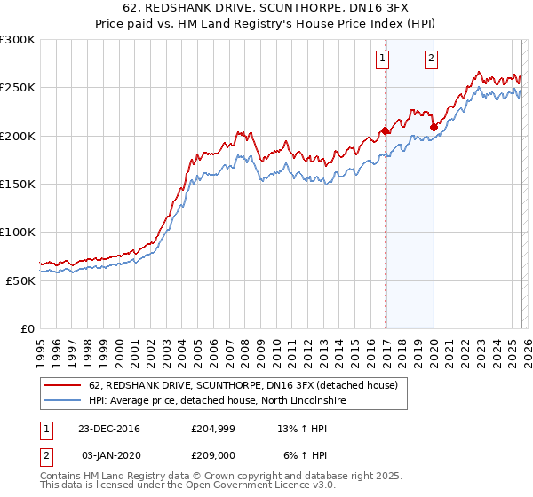 62, REDSHANK DRIVE, SCUNTHORPE, DN16 3FX: Price paid vs HM Land Registry's House Price Index