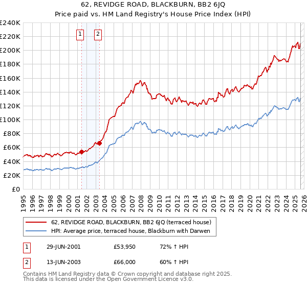 62, REVIDGE ROAD, BLACKBURN, BB2 6JQ: Price paid vs HM Land Registry's House Price Index