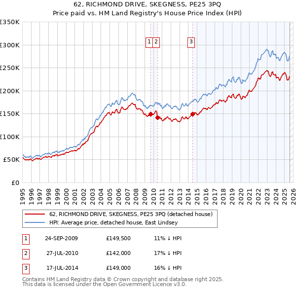 62, RICHMOND DRIVE, SKEGNESS, PE25 3PQ: Price paid vs HM Land Registry's House Price Index