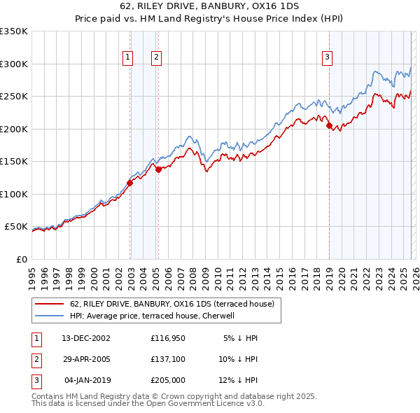 62, RILEY DRIVE, BANBURY, OX16 1DS: Price paid vs HM Land Registry's House Price Index