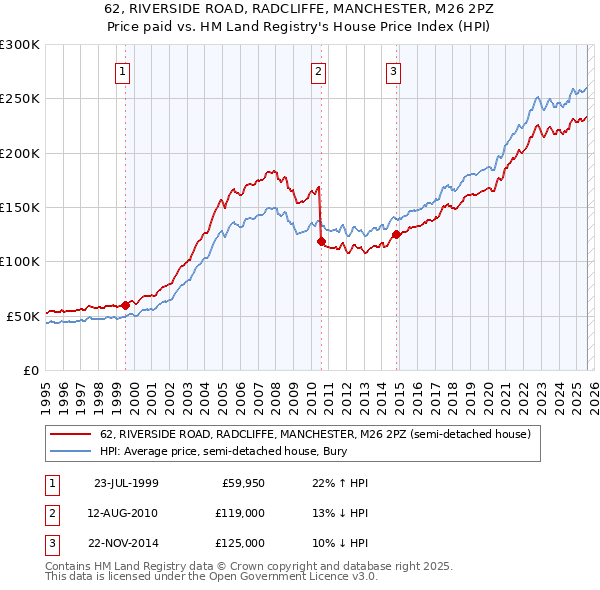 62, RIVERSIDE ROAD, RADCLIFFE, MANCHESTER, M26 2PZ: Price paid vs HM Land Registry's House Price Index