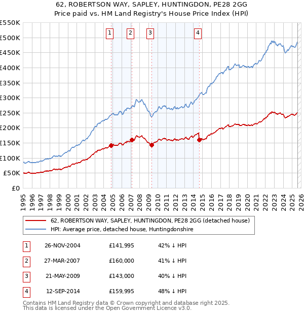 62, ROBERTSON WAY, SAPLEY, HUNTINGDON, PE28 2GG: Price paid vs HM Land Registry's House Price Index