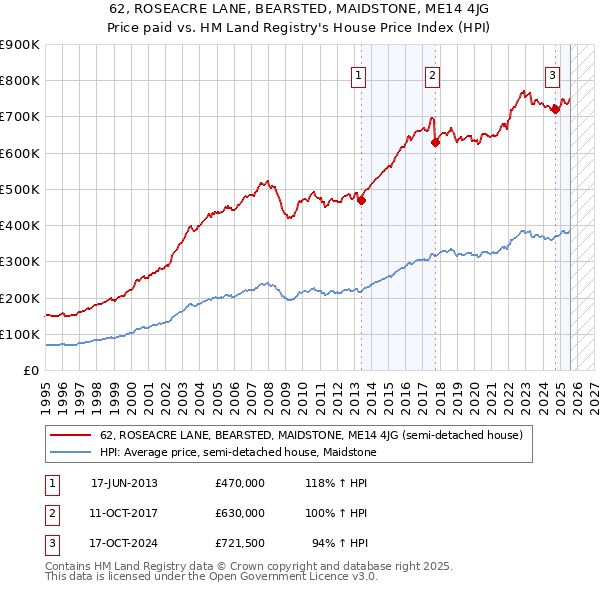 62, ROSEACRE LANE, BEARSTED, MAIDSTONE, ME14 4JG: Price paid vs HM Land Registry's House Price Index