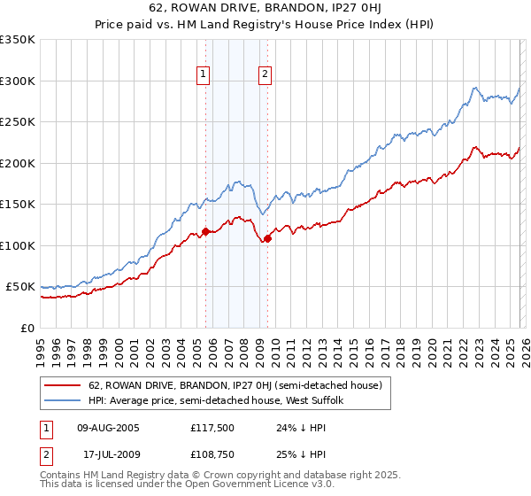 62, ROWAN DRIVE, BRANDON, IP27 0HJ: Price paid vs HM Land Registry's House Price Index