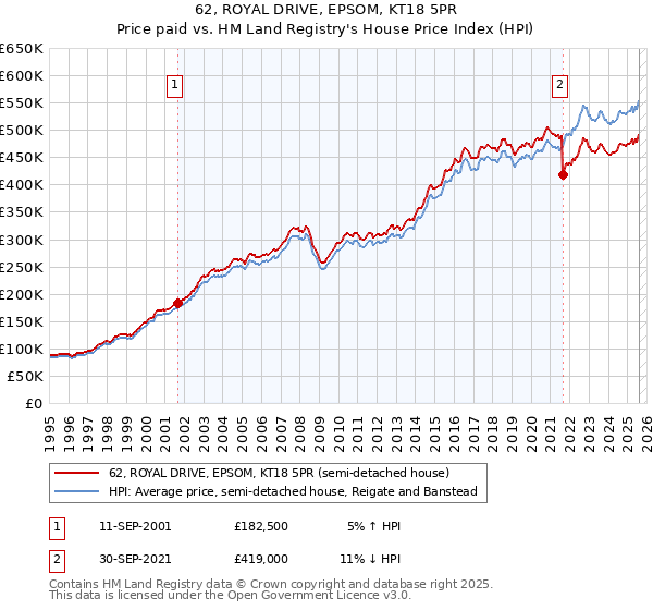 62, ROYAL DRIVE, EPSOM, KT18 5PR: Price paid vs HM Land Registry's House Price Index