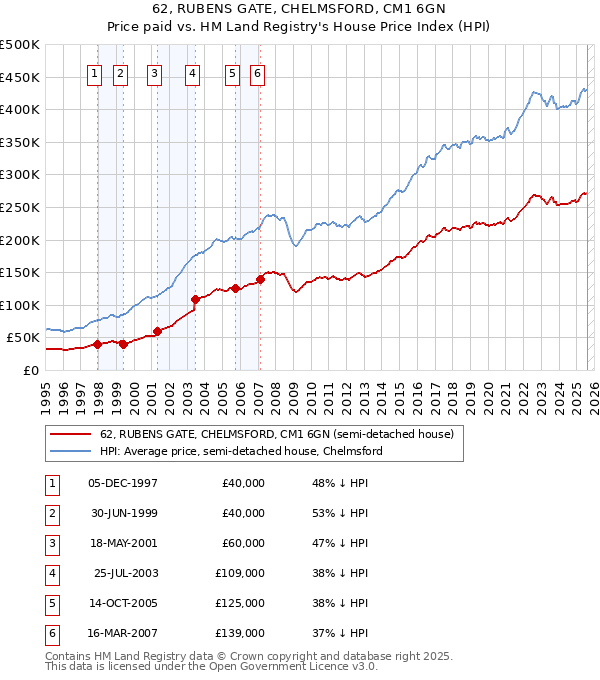 62, RUBENS GATE, CHELMSFORD, CM1 6GN: Price paid vs HM Land Registry's House Price Index