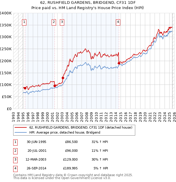 62, RUSHFIELD GARDENS, BRIDGEND, CF31 1DF: Price paid vs HM Land Registry's House Price Index