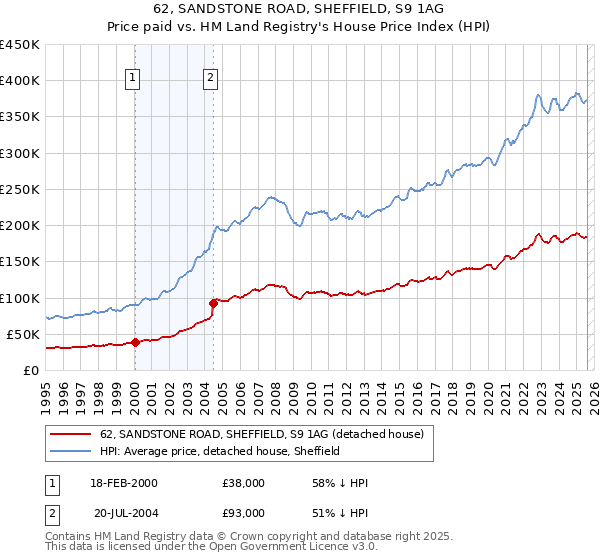 62, SANDSTONE ROAD, SHEFFIELD, S9 1AG: Price paid vs HM Land Registry's House Price Index