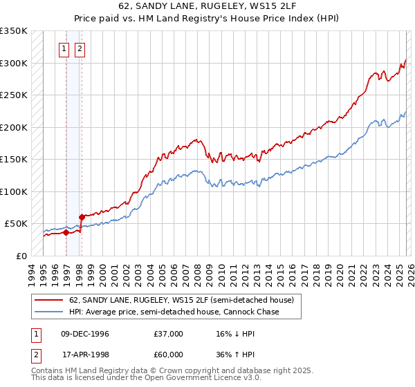 62, SANDY LANE, RUGELEY, WS15 2LF: Price paid vs HM Land Registry's House Price Index