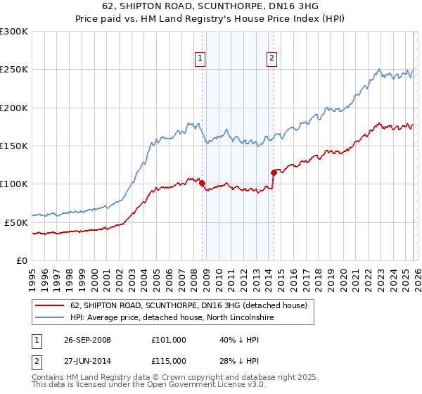 62, SHIPTON ROAD, SCUNTHORPE, DN16 3HG: Price paid vs HM Land Registry's House Price Index