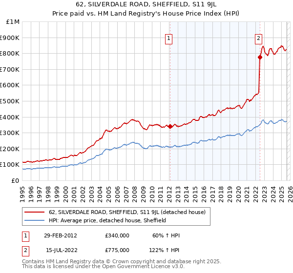 62, SILVERDALE ROAD, SHEFFIELD, S11 9JL: Price paid vs HM Land Registry's House Price Index