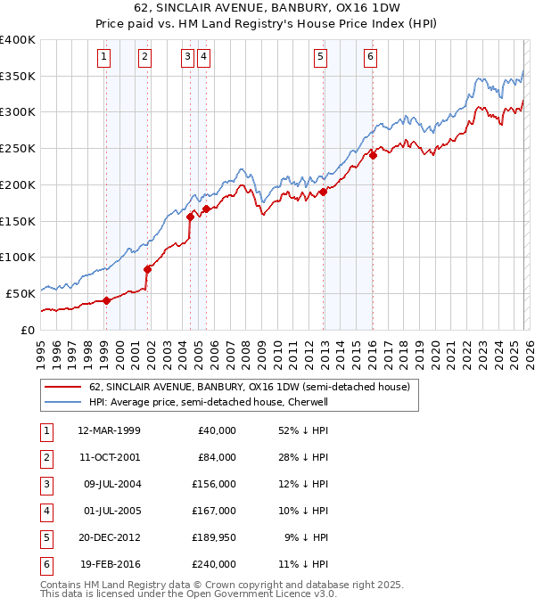 62, SINCLAIR AVENUE, BANBURY, OX16 1DW: Price paid vs HM Land Registry's House Price Index