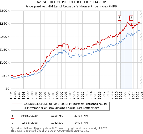 62, SORREL CLOSE, UTTOXETER, ST14 8UP: Price paid vs HM Land Registry's House Price Index