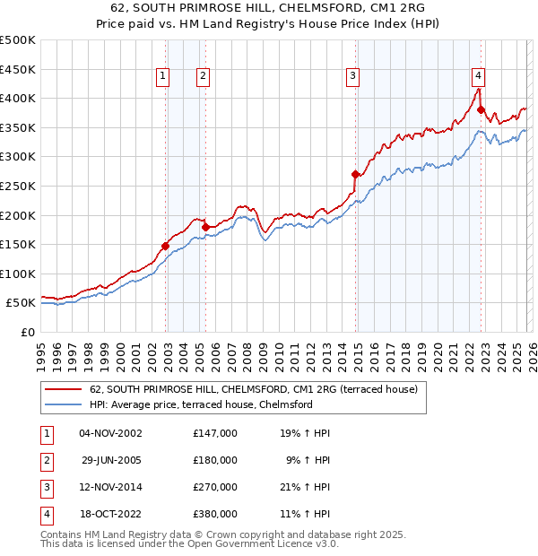 62, SOUTH PRIMROSE HILL, CHELMSFORD, CM1 2RG: Price paid vs HM Land Registry's House Price Index