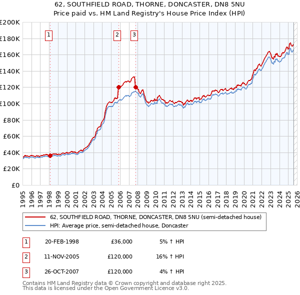 62, SOUTHFIELD ROAD, THORNE, DONCASTER, DN8 5NU: Price paid vs HM Land Registry's House Price Index