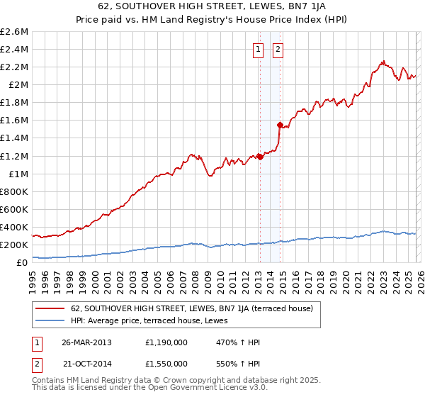 62, SOUTHOVER HIGH STREET, LEWES, BN7 1JA: Price paid vs HM Land Registry's House Price Index