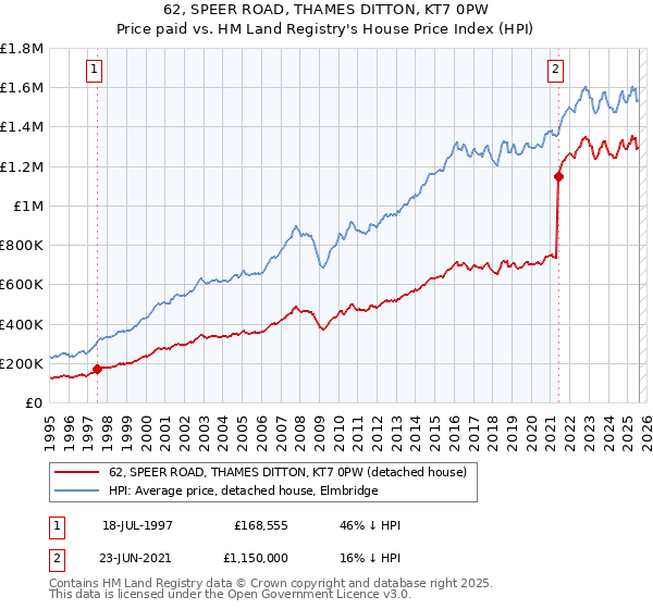 62, SPEER ROAD, THAMES DITTON, KT7 0PW: Price paid vs HM Land Registry's House Price Index
