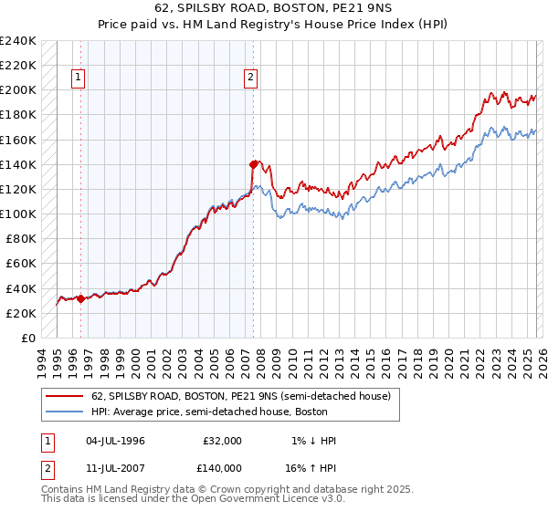 62, SPILSBY ROAD, BOSTON, PE21 9NS: Price paid vs HM Land Registry's House Price Index
