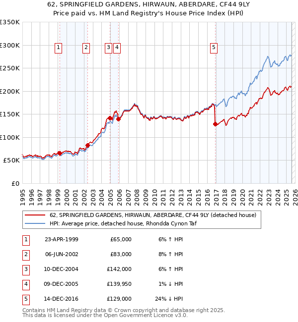62, SPRINGFIELD GARDENS, HIRWAUN, ABERDARE, CF44 9LY: Price paid vs HM Land Registry's House Price Index