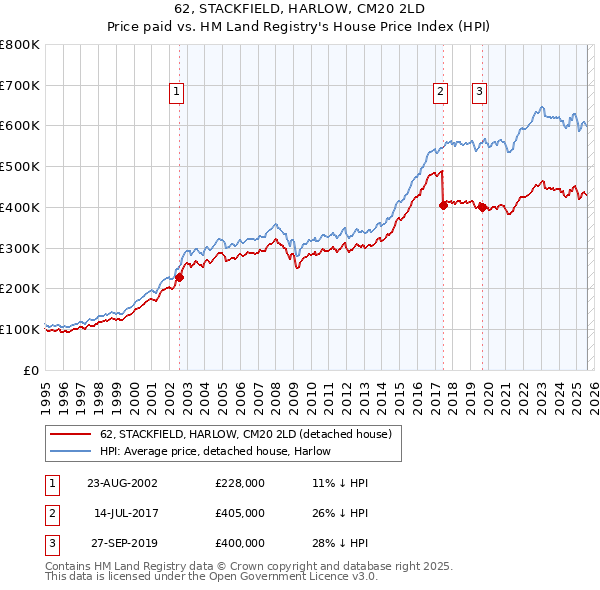 62, STACKFIELD, HARLOW, CM20 2LD: Price paid vs HM Land Registry's House Price Index