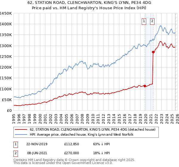 62, STATION ROAD, CLENCHWARTON, KING'S LYNN, PE34 4DG: Price paid vs HM Land Registry's House Price Index