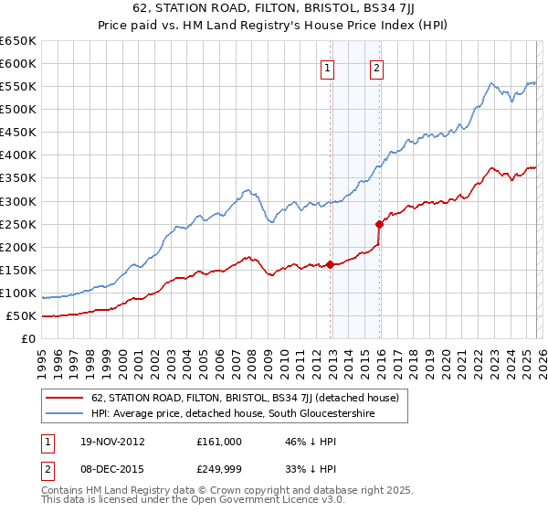 62, STATION ROAD, FILTON, BRISTOL, BS34 7JJ: Price paid vs HM Land Registry's House Price Index