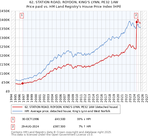 62, STATION ROAD, ROYDON, KING'S LYNN, PE32 1AW: Price paid vs HM Land Registry's House Price Index
