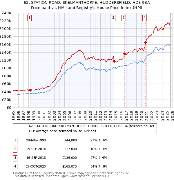 62, STATION ROAD, SKELMANTHORPE, HUDDERSFIELD, HD8 9BA: Price paid vs HM Land Registry's House Price Index