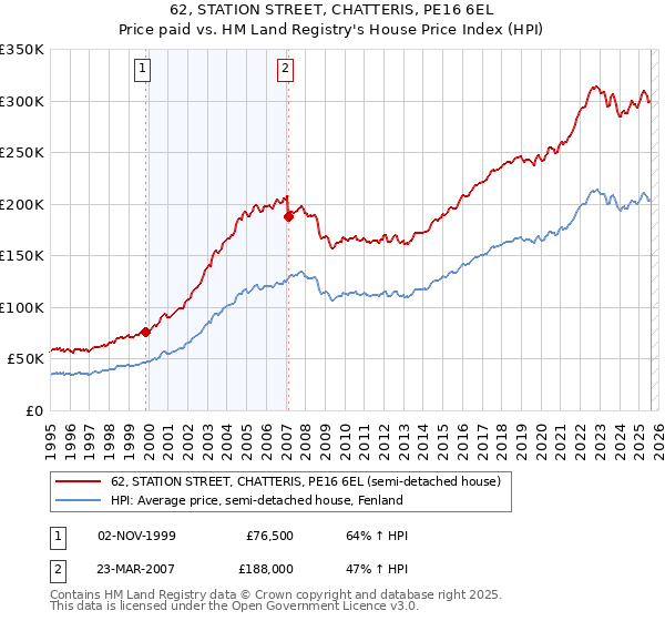 62, STATION STREET, CHATTERIS, PE16 6EL: Price paid vs HM Land Registry's House Price Index