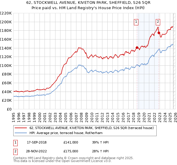 62, STOCKWELL AVENUE, KIVETON PARK, SHEFFIELD, S26 5QR: Price paid vs HM Land Registry's House Price Index