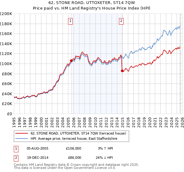 62, STONE ROAD, UTTOXETER, ST14 7QW: Price paid vs HM Land Registry's House Price Index