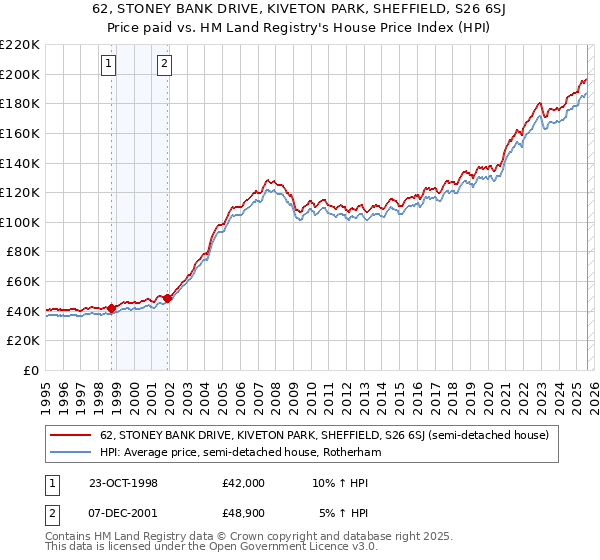 62, STONEY BANK DRIVE, KIVETON PARK, SHEFFIELD, S26 6SJ: Price paid vs HM Land Registry's House Price Index