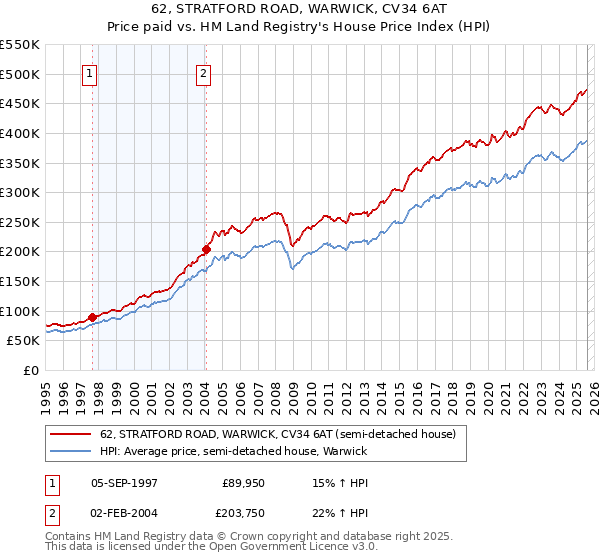 62, STRATFORD ROAD, WARWICK, CV34 6AT: Price paid vs HM Land Registry's House Price Index
