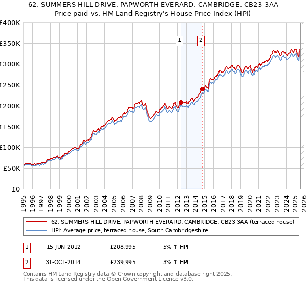 62, SUMMERS HILL DRIVE, PAPWORTH EVERARD, CAMBRIDGE, CB23 3AA: Price paid vs HM Land Registry's House Price Index