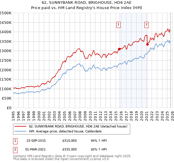 62, SUNNYBANK ROAD, BRIGHOUSE, HD6 2AE: Price paid vs HM Land Registry's House Price Index