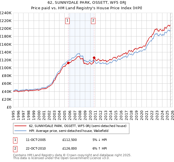 62, SUNNYDALE PARK, OSSETT, WF5 0RJ: Price paid vs HM Land Registry's House Price Index