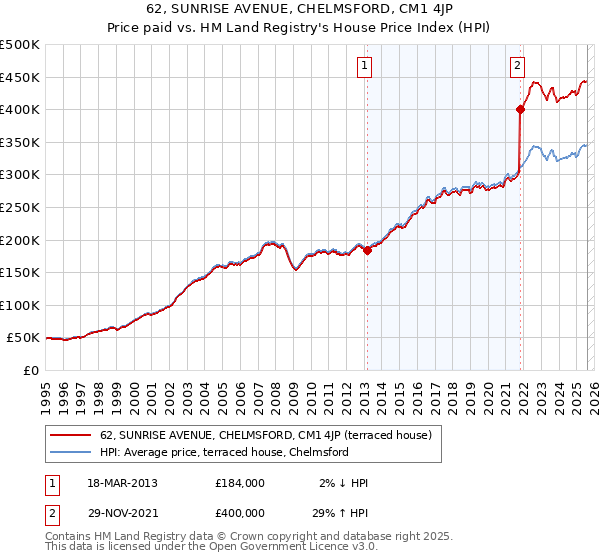 62, SUNRISE AVENUE, CHELMSFORD, CM1 4JP: Price paid vs HM Land Registry's House Price Index